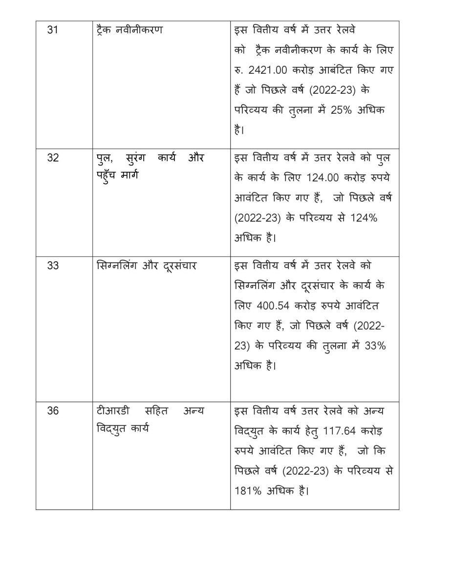 Rail Budget 2023-24