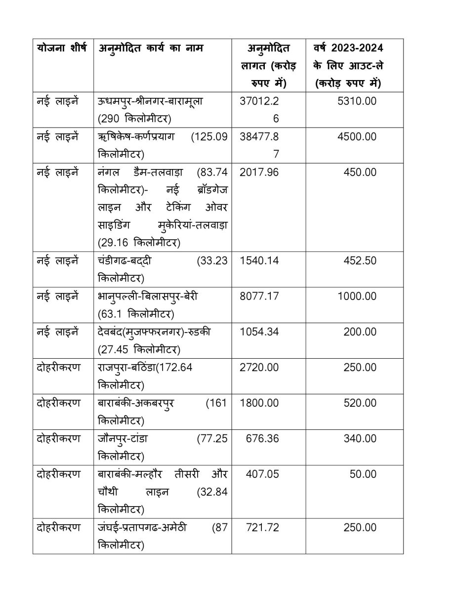 Rail Budget 2023-24