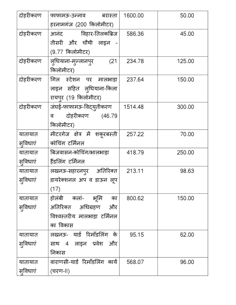 Rail Budget 2023-24