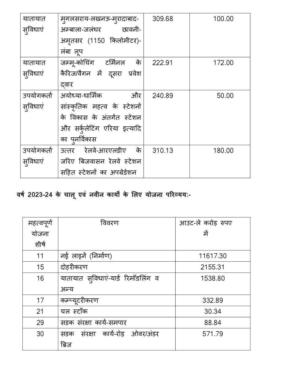 Rail Budget 2023-24