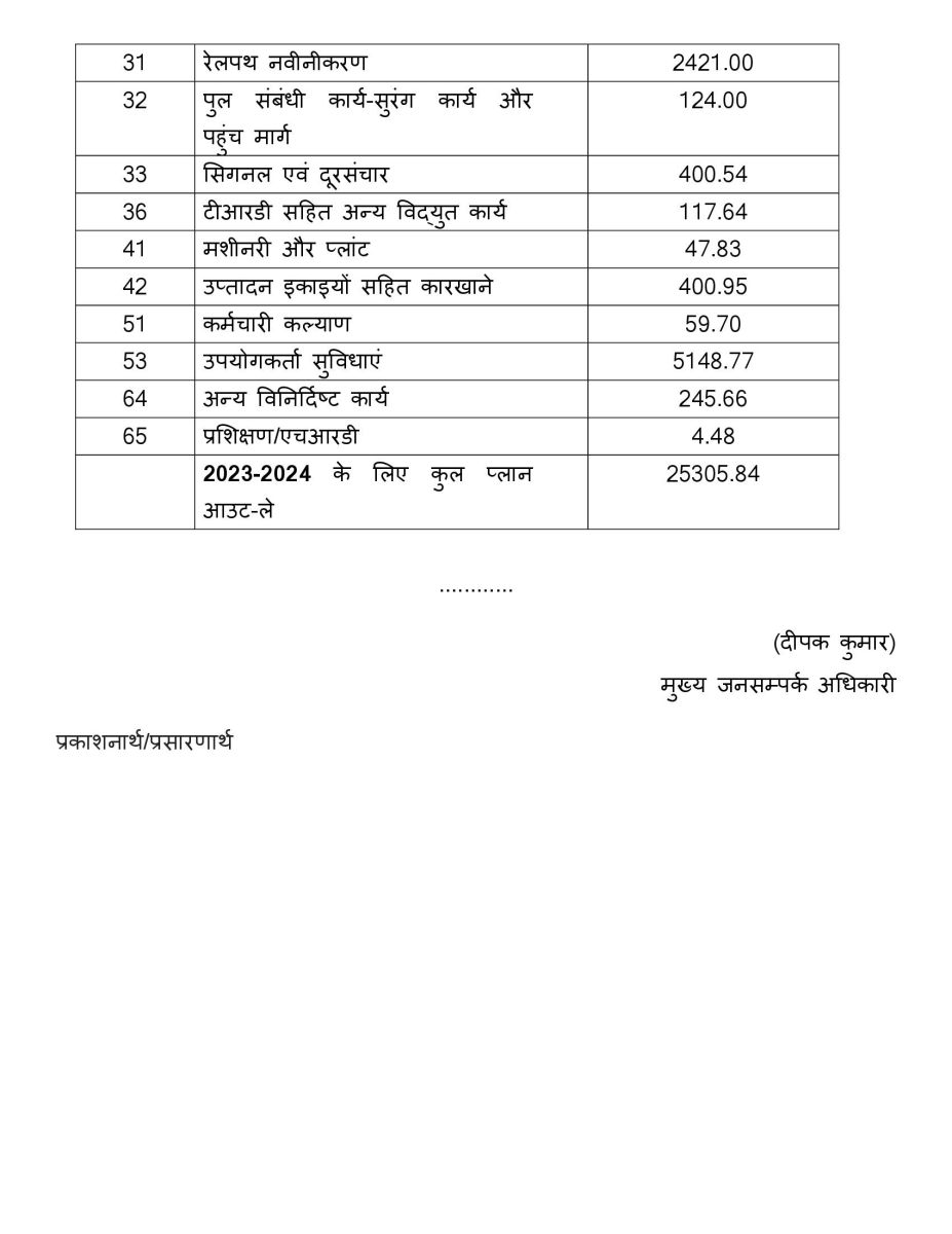 Rail Budget 2023-24