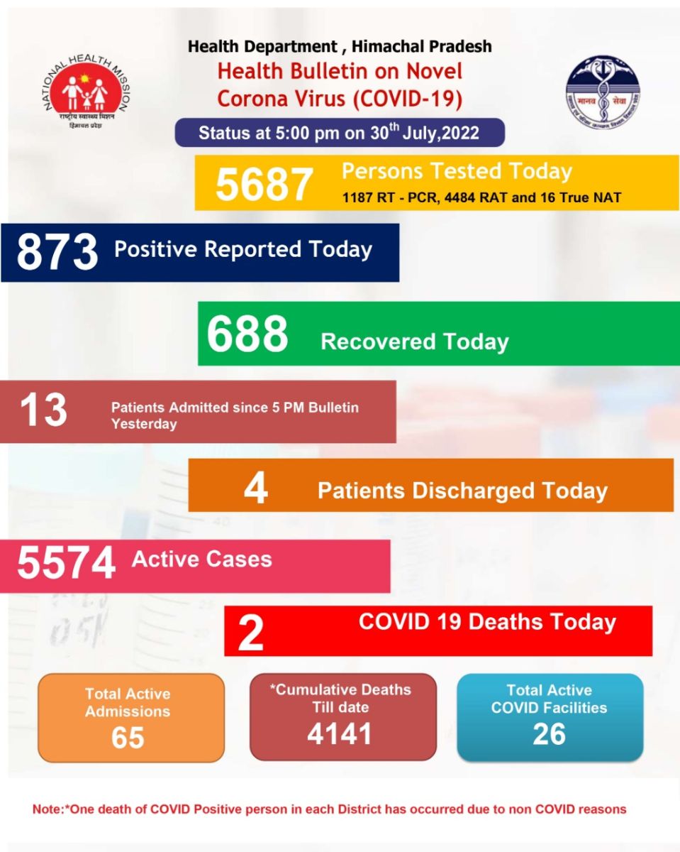 Himachal Corona Graph Till Today