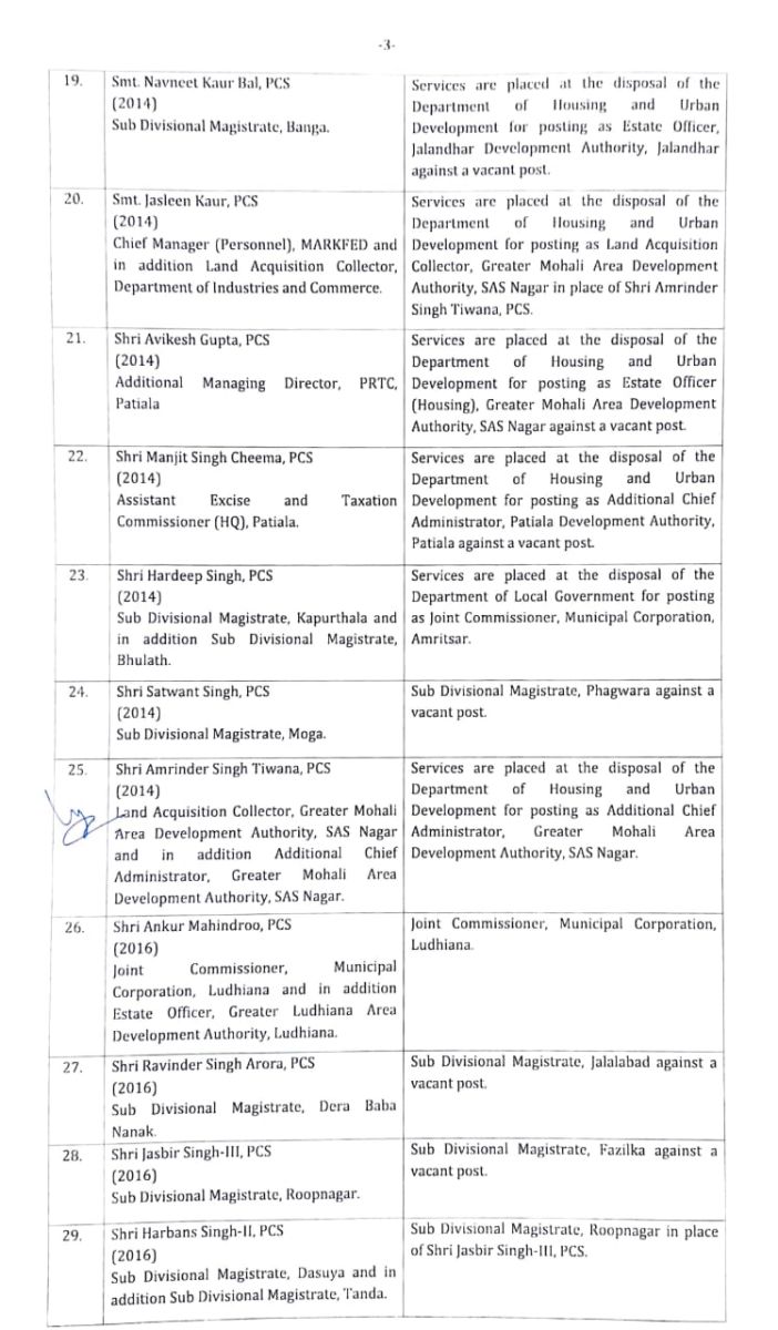 Major administrative reshuffle in Punjab 35 IAS/ PCS officers transferred