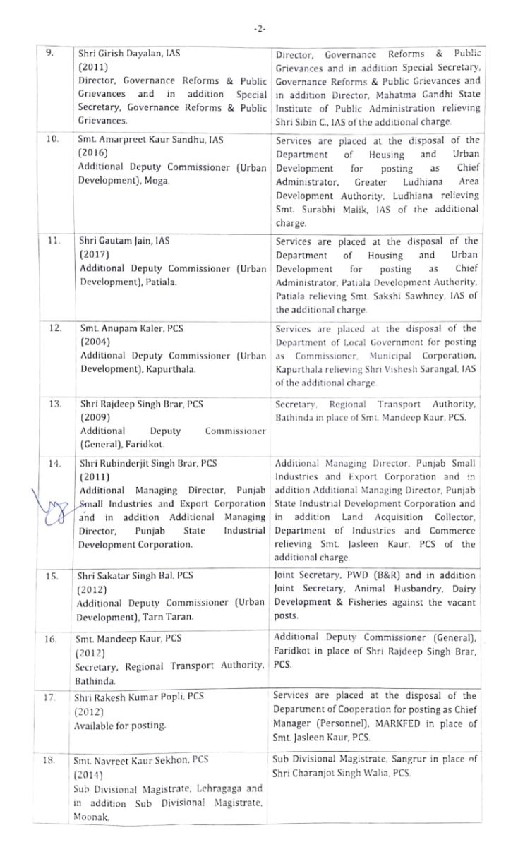 Major administrative reshuffle in Punjab 35 IAS/ PCS officers transferred