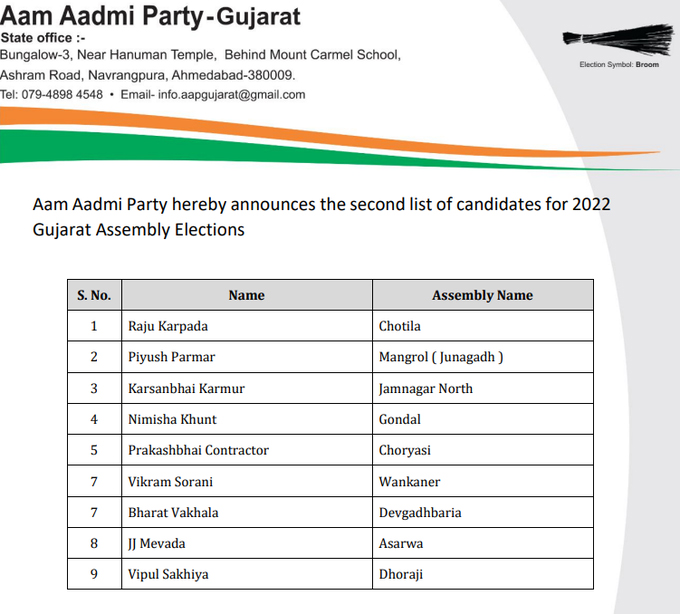 AAP releases second list of candidates for Gujarat Assembly Election