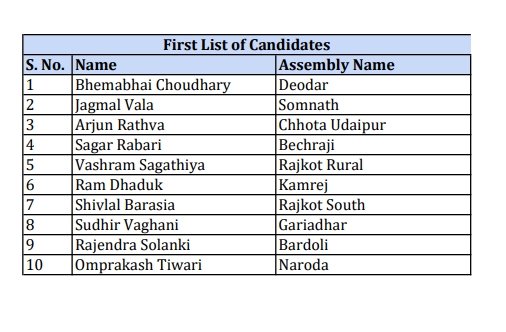 AAP candidates for Gujarat Assembly Election