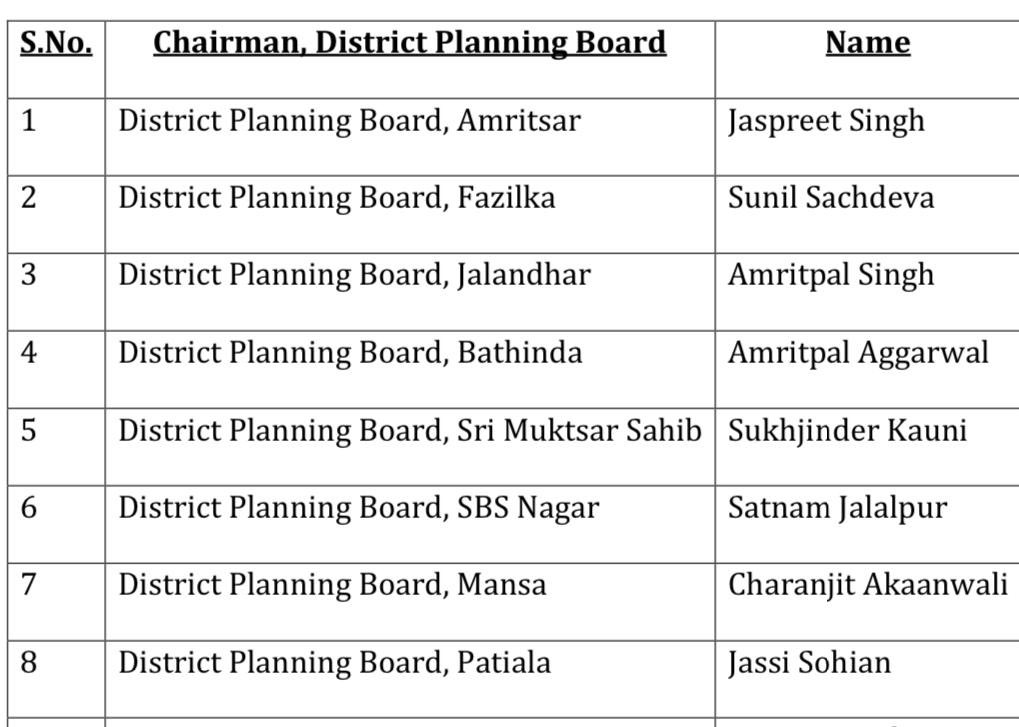 District Planning Board Chairmans Appoints in Punjab