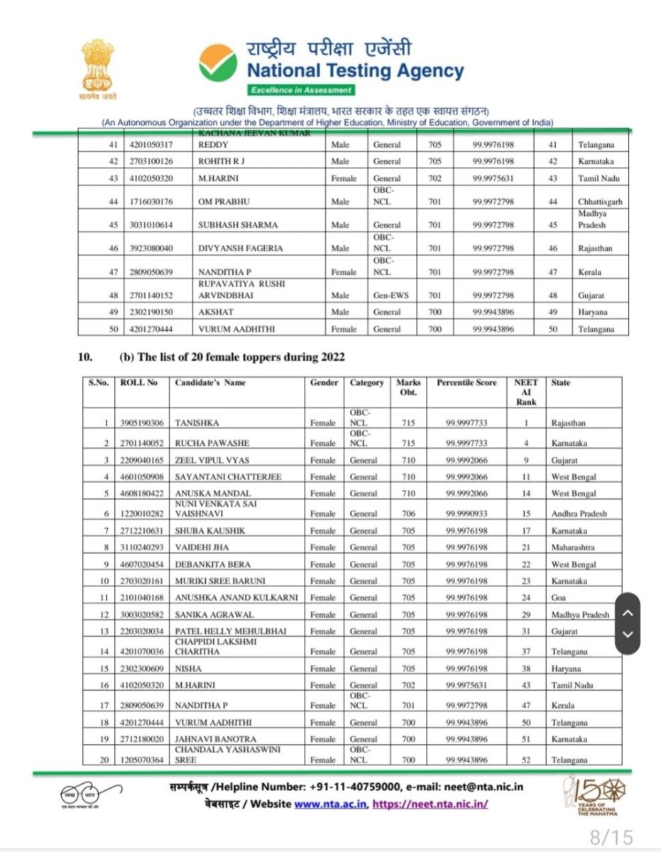 NEET-UG 2022 Result Declared