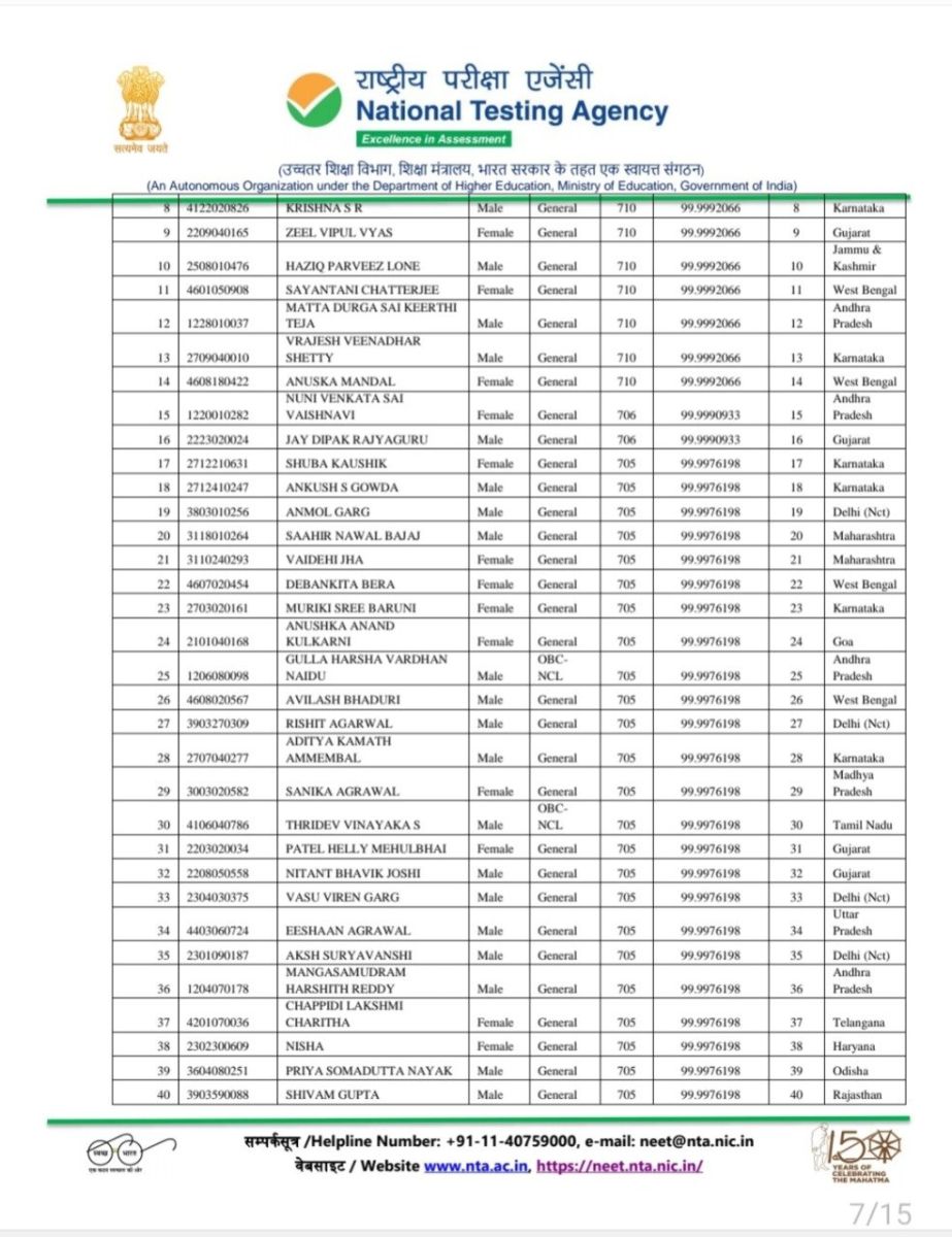 NEET-UG 2022 Result Declared