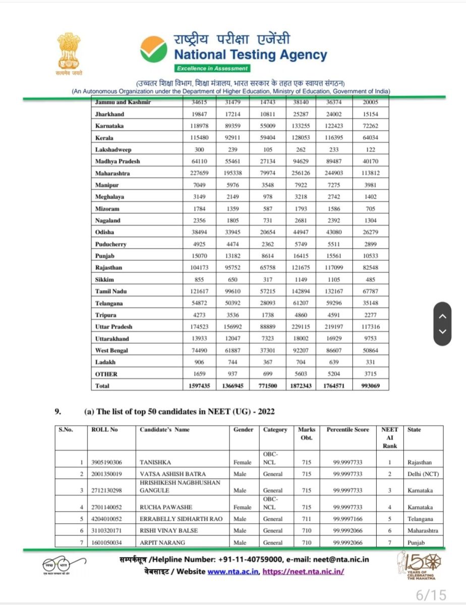 NEET-UG 2022 Result Declared