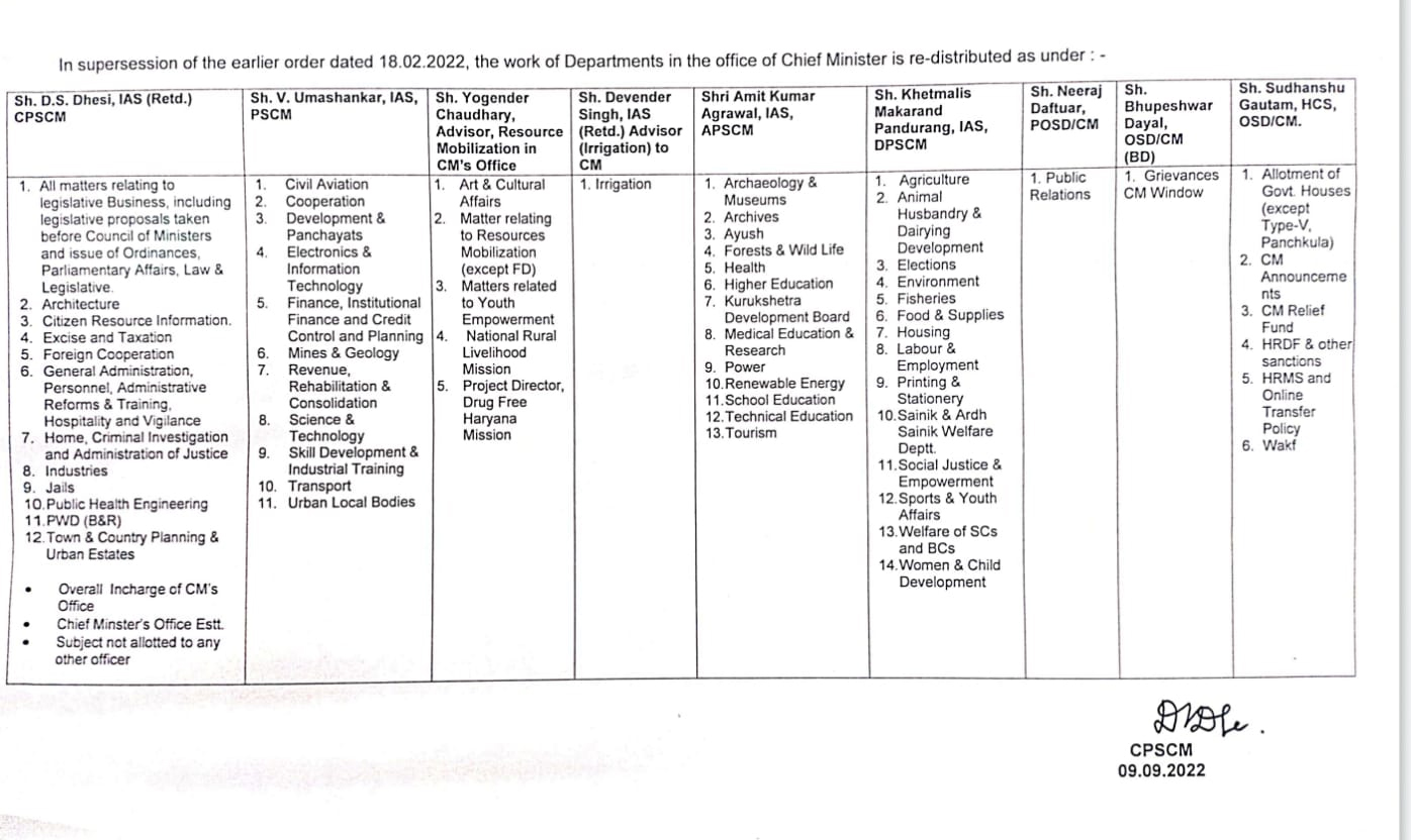 Division of Departments in Haryana CMO 