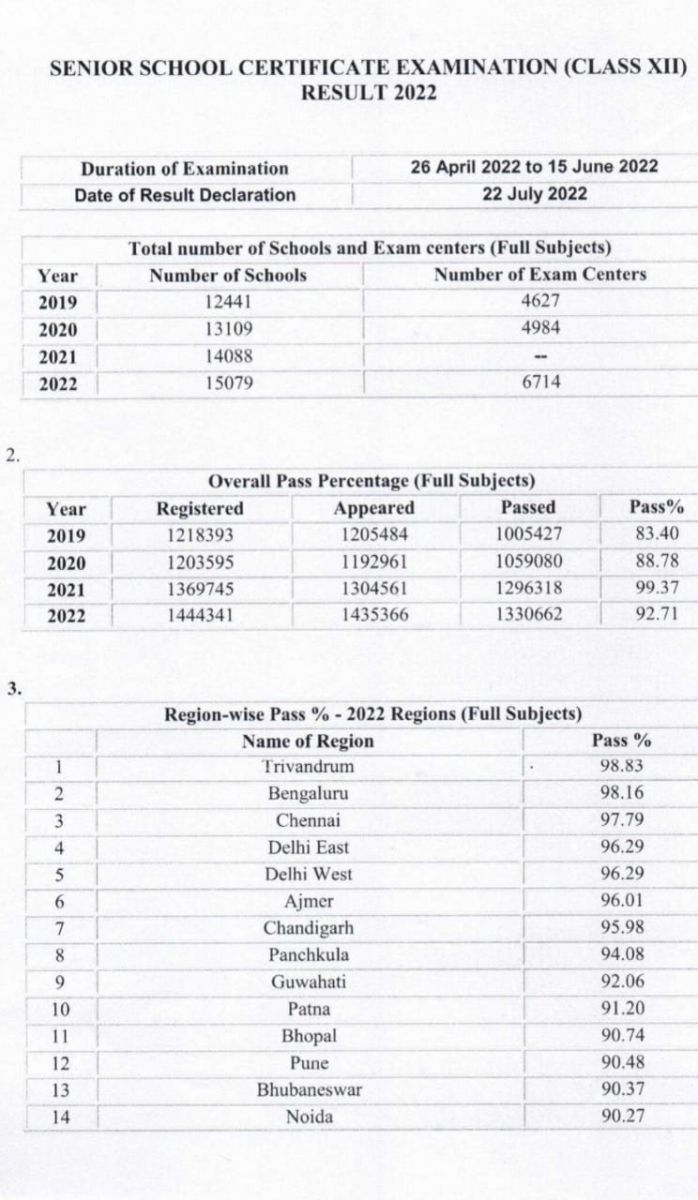 CBSE 12th Result 2022 Declared