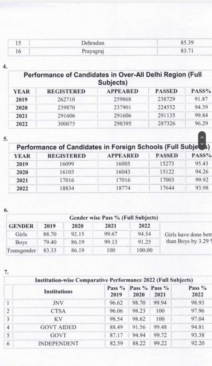 CBSE 12th Result 2022 Declared