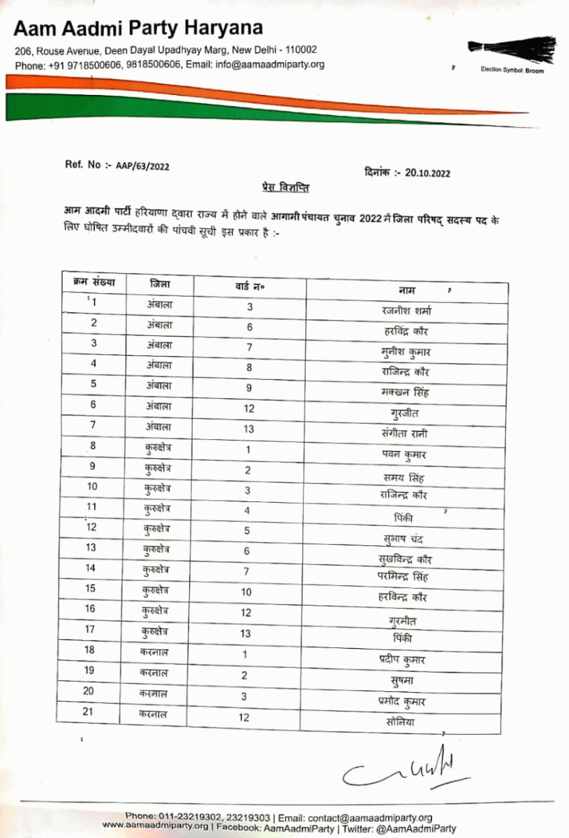 AAP Candidates In Haryana Panchayat Chunav 2022