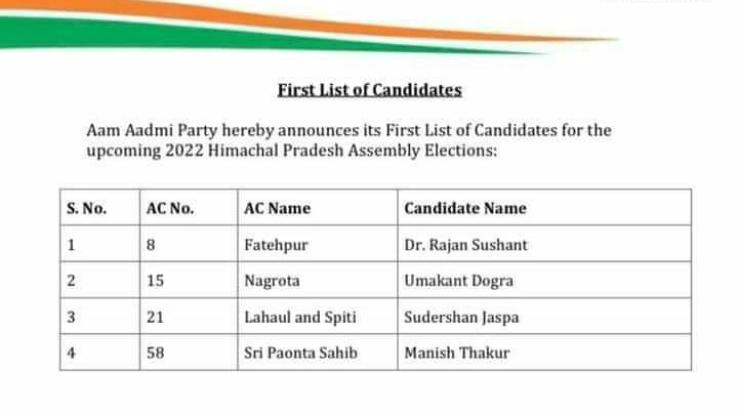 AAP Candidates For Himachal Election