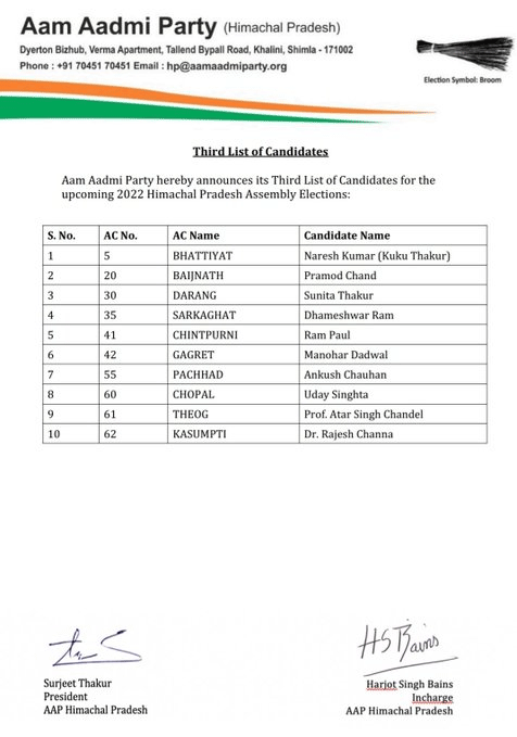 AAP Candidates For Himachal Election