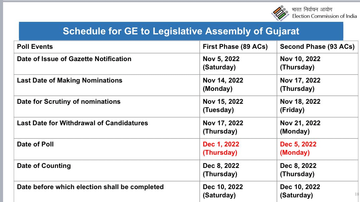 Gujarat Assembly Election 2022 Announced