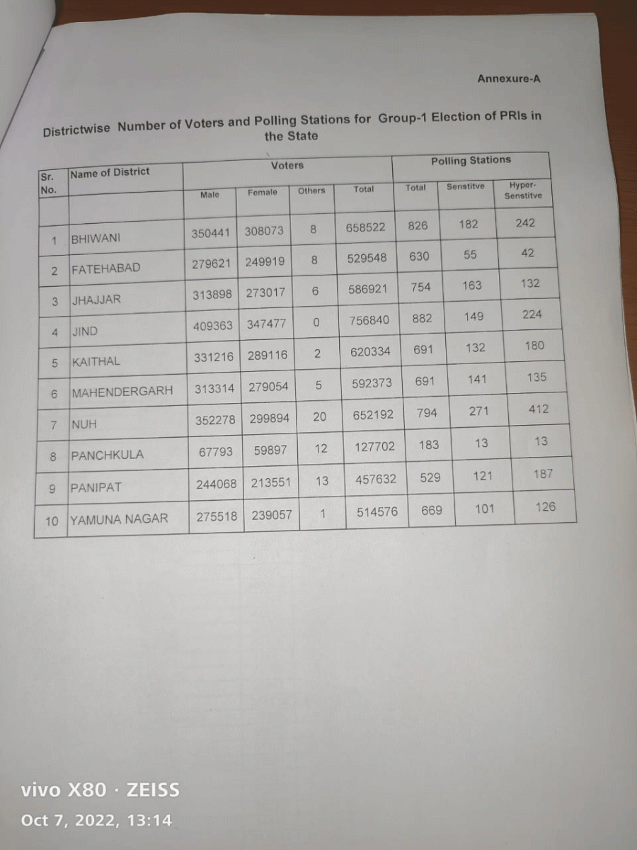 Haryana Panchayat Chunav 2022