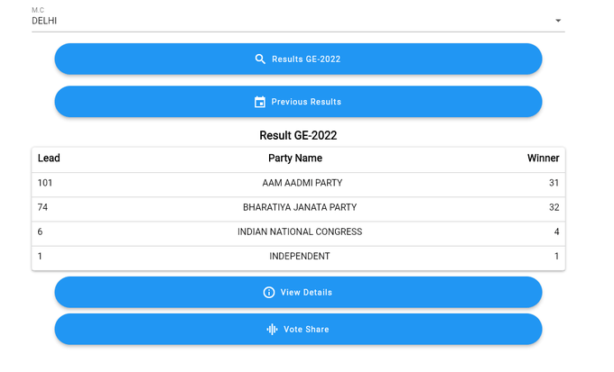 Delhi Nagar Nigam Chunav Result 2022