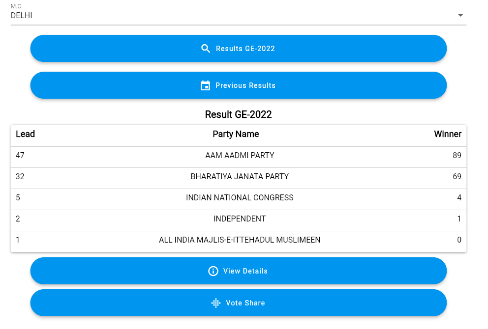 Delhi MCD Chunav Result 2022