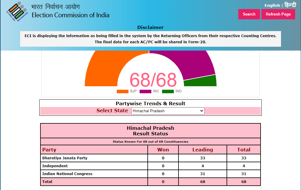 Himachal Assembly Election Result 2022 Live