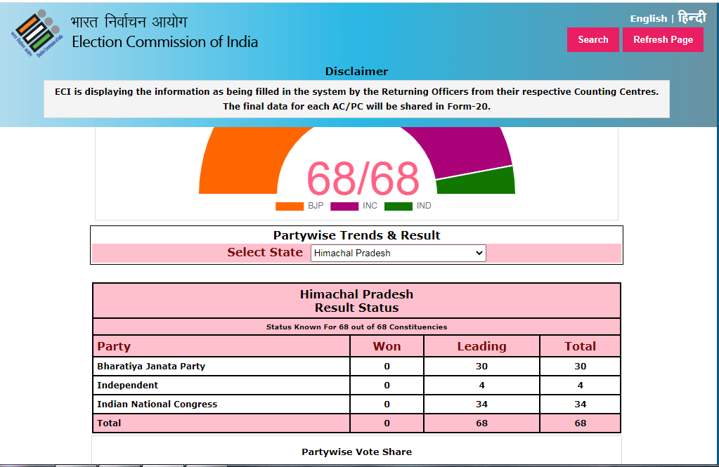 Himachal Pradesh Assembly Election Result 2022 Live Updates