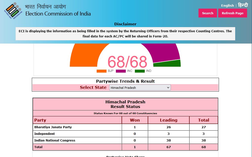 Himachal Vidhan Sabha Chunav Result 2022