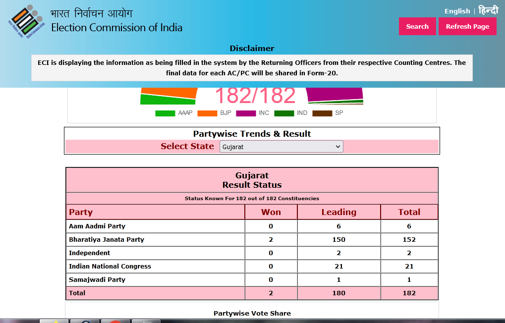 Gujarat Assembly Election Result 2022 Live