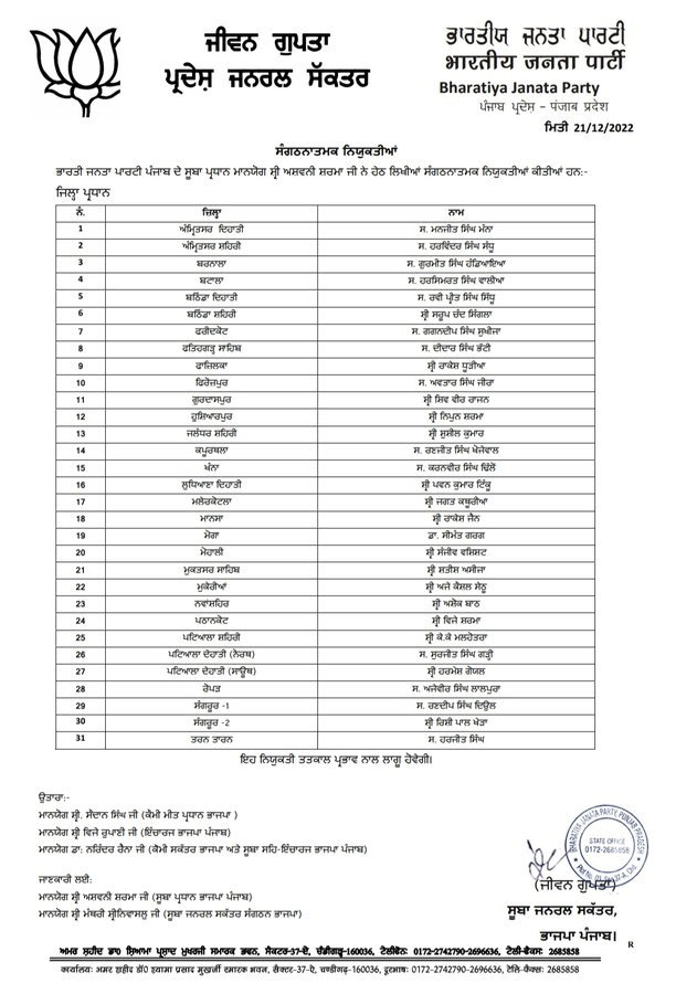 Punjab BJP Appoints District Presidents 