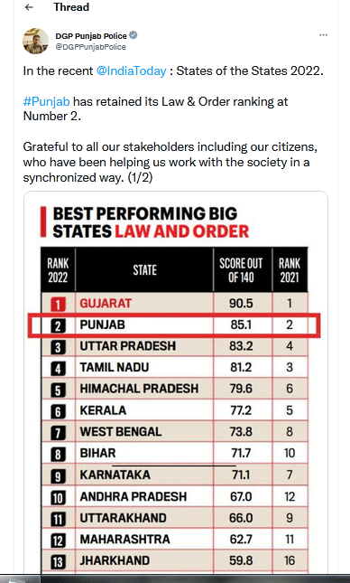 Law and Order Ranking List-2022