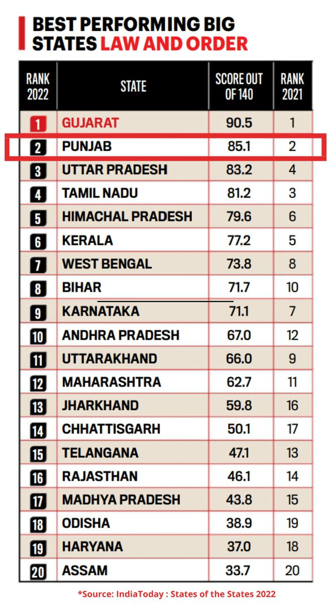 Law and Order Ranking List-2022