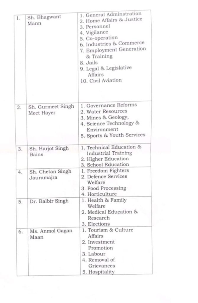 Punjab Cabinet Ministers Portfolio Latest 