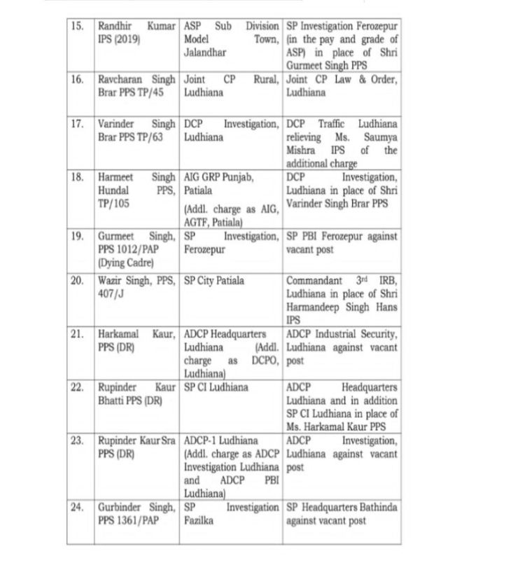 Punjab IPS Officers Transfers