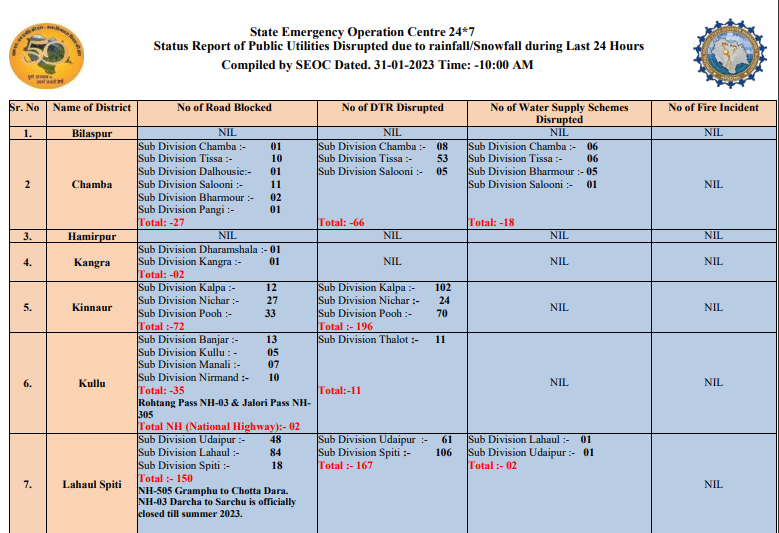 How Many Roads Are Closed In Which District Of Himachal