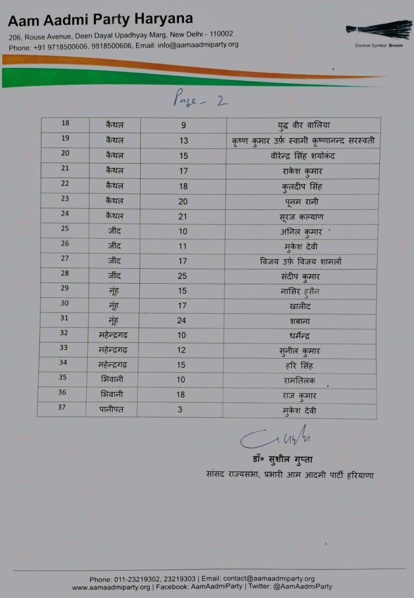 AAP Candidates For Haryana Panchayat Chunav 2022