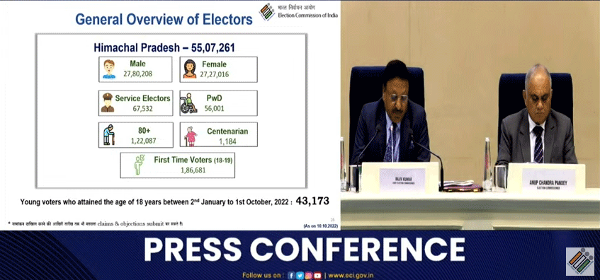 Himachal Assembly Election 2022 Schedule Release