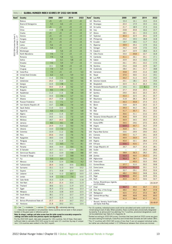 India Ranking in Global Hunger Index 2022