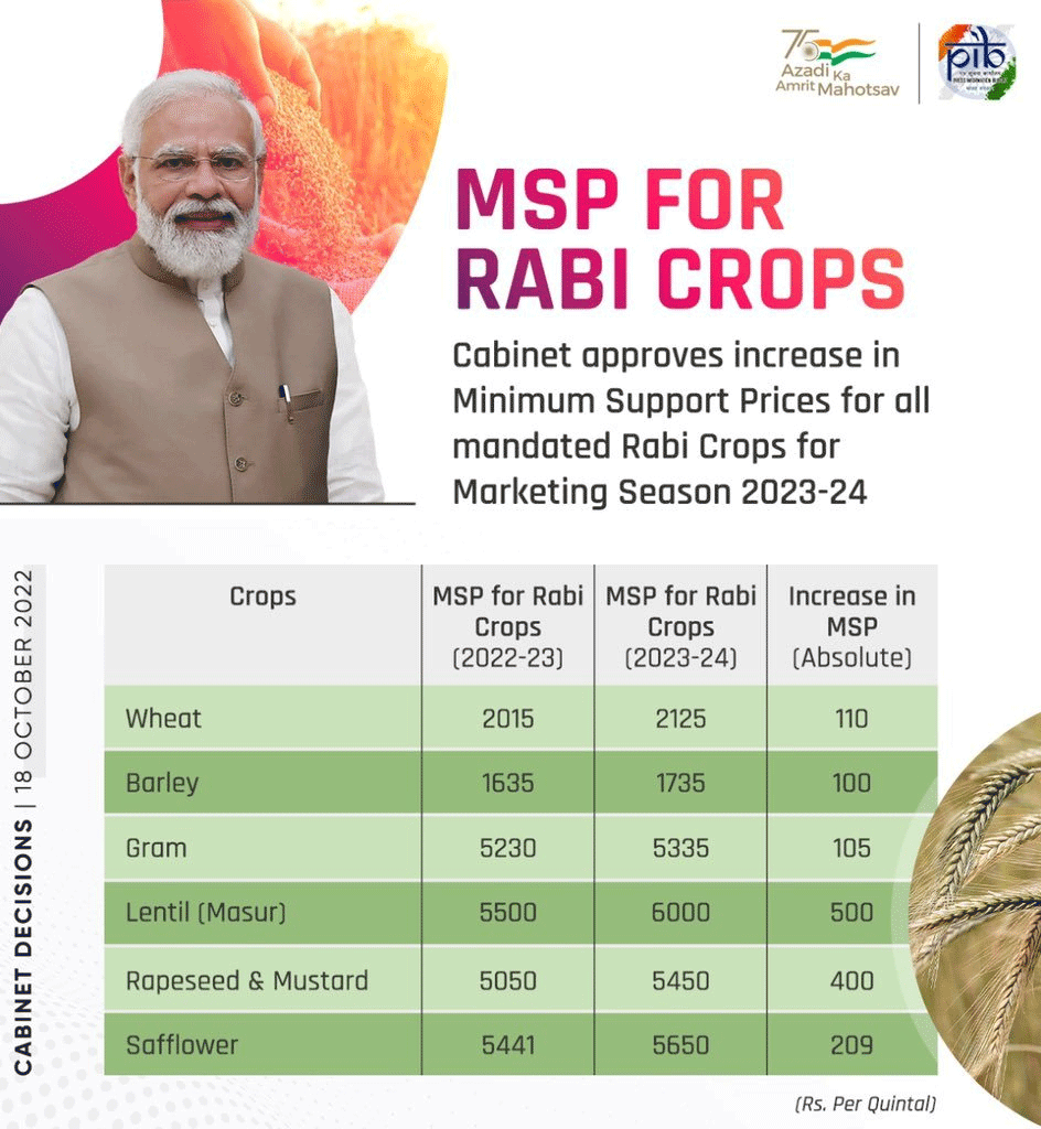 Central Cabinet Decisions On Rabi Crops MSP