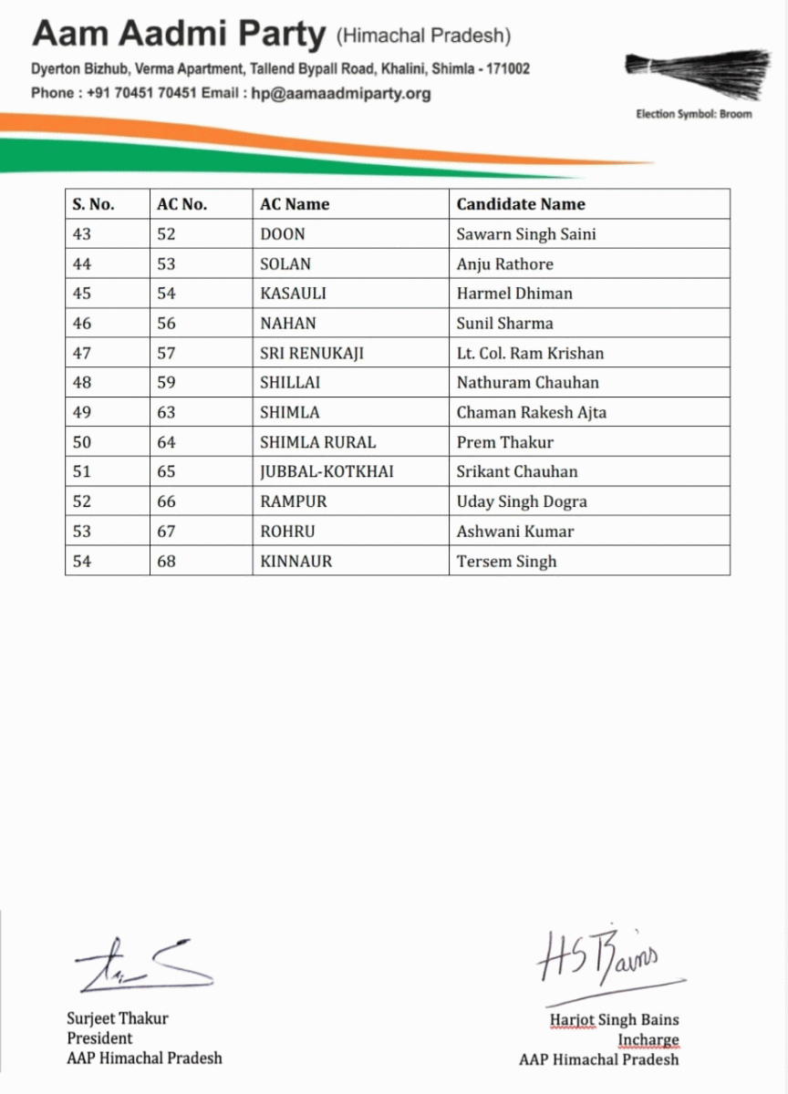 Himachal AAP Candidates List