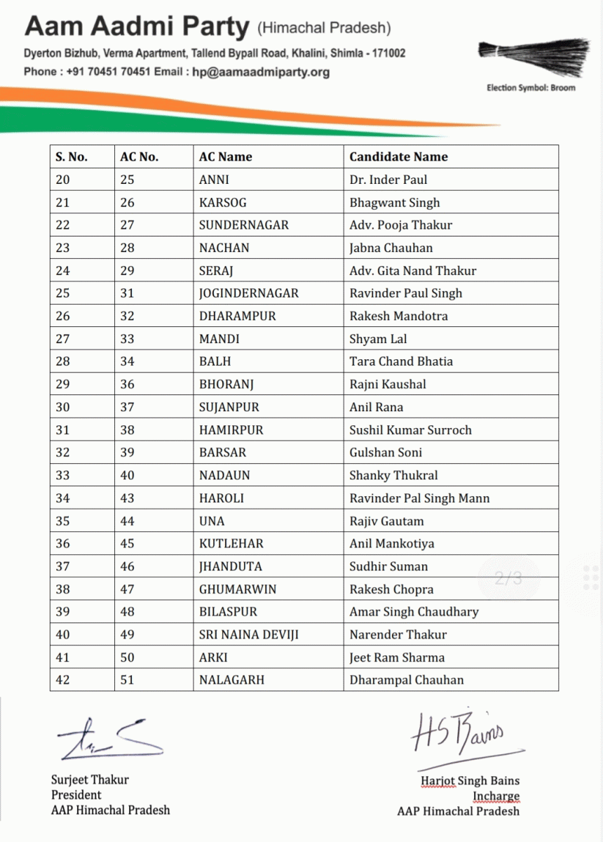 Himachal AAP Candidates List