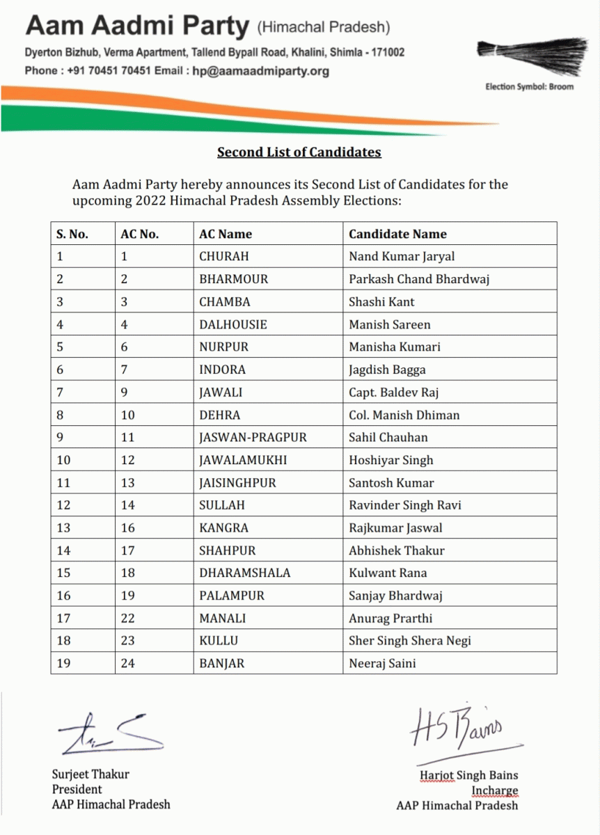 Himachal AAP Candidates List