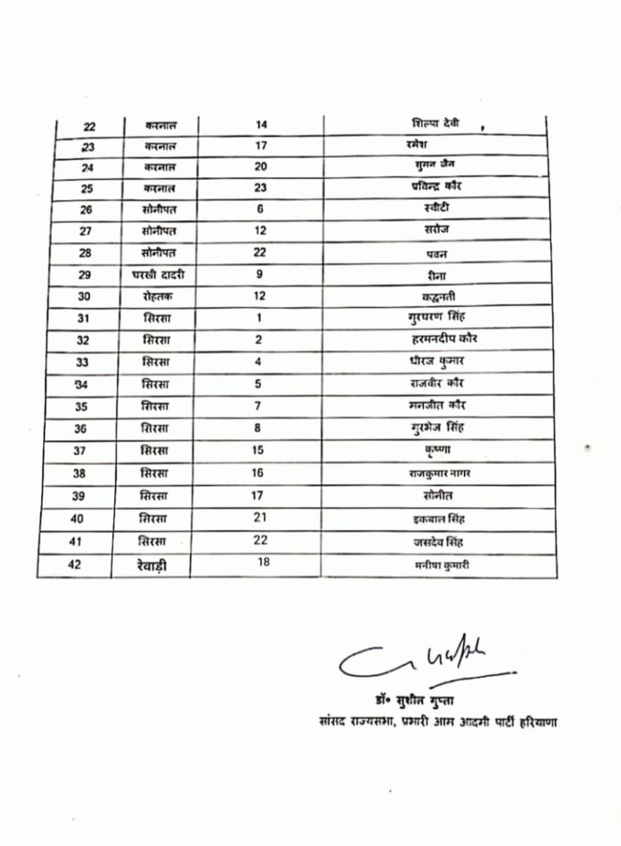 AAP Candidates In Haryana Panchayat Chunav 2022