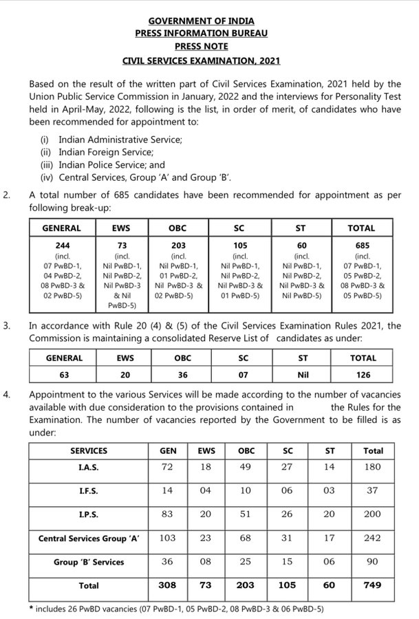 UPSC Final Result 2021 Toppers