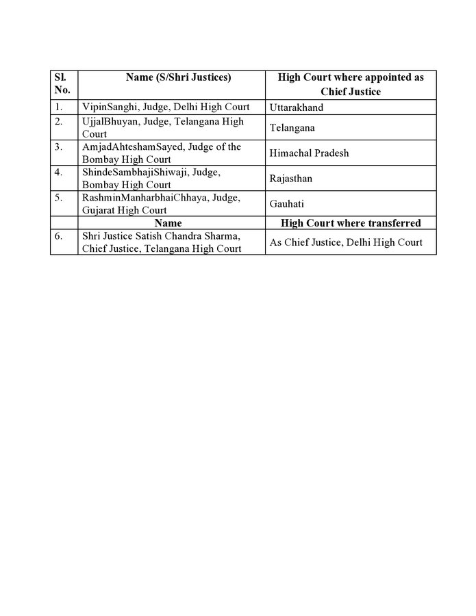 New Chief Justices appoints in 5 High Courts