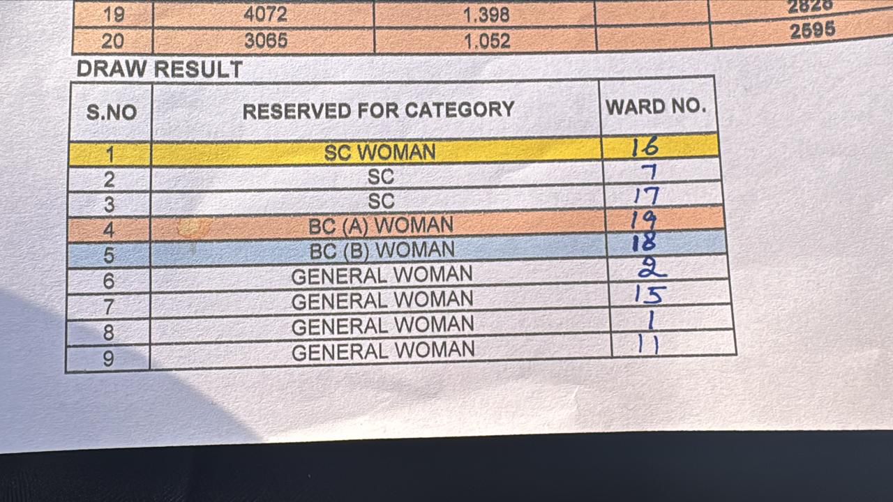   Panchkula MC Election 2026 Ward Reservation List Breaking
