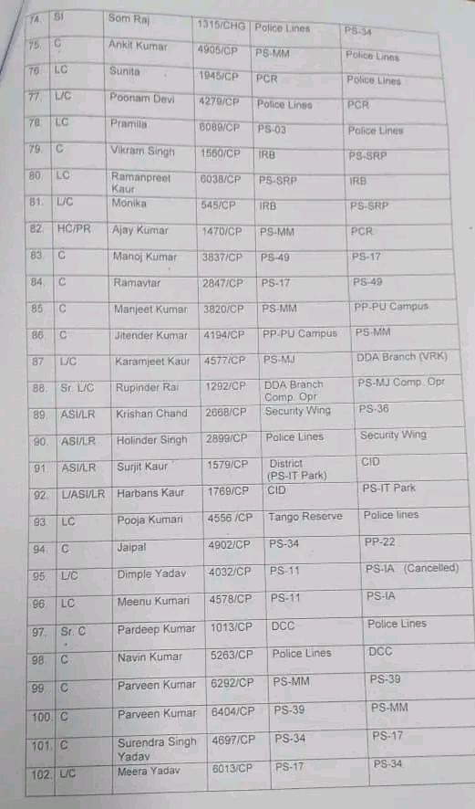 Chandigarh Police 159 Employees Transfers News Latest 