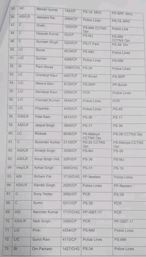  Chandigarh Police Transfers