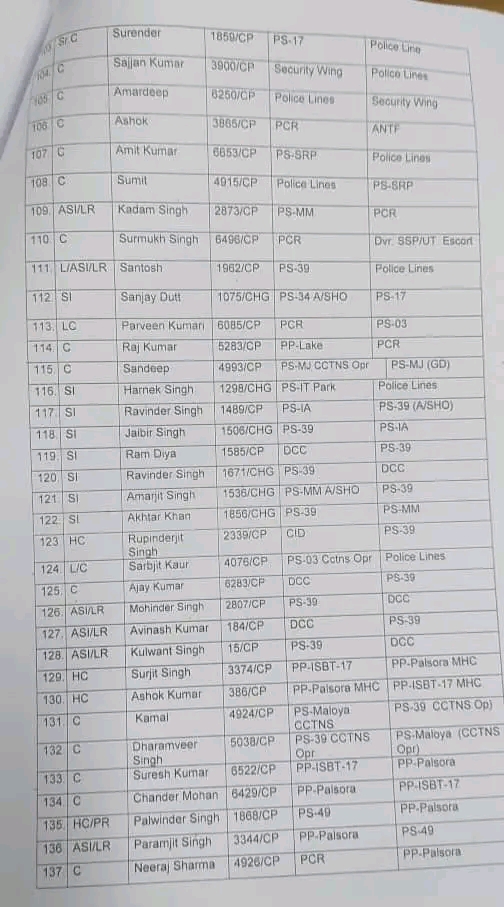 Chandigarh Police 159 Employees Transfers News Latest 