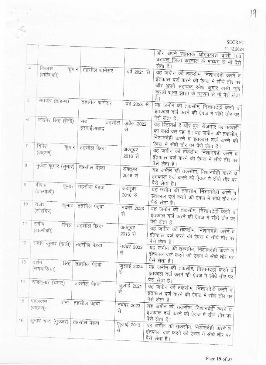 List of corrupt Patwaris in Haryana