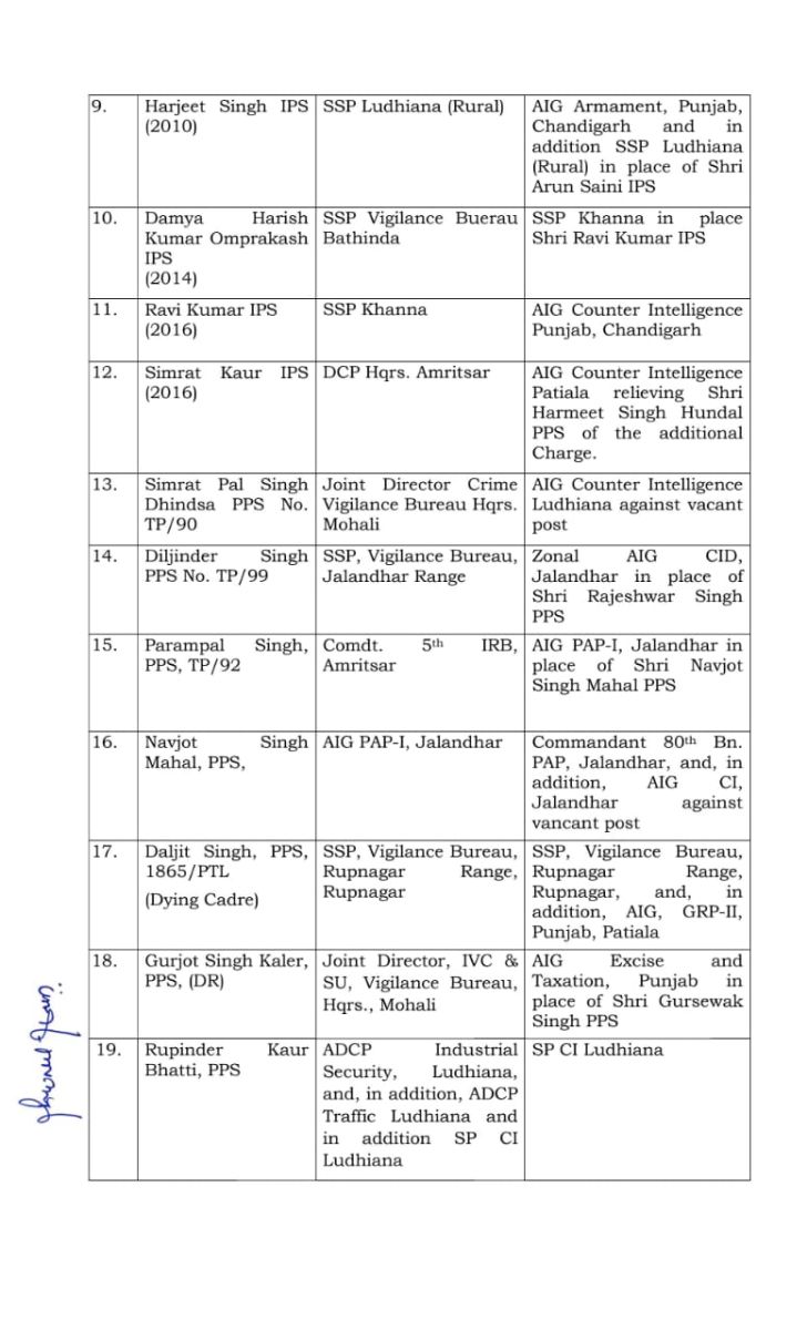 पंजाब सरकार ने कर दिए पुलिस अधिकारियों के तबादले, देखें किसे क़हां  भेजा